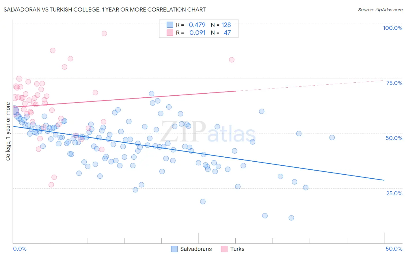 Salvadoran vs Turkish College, 1 year or more