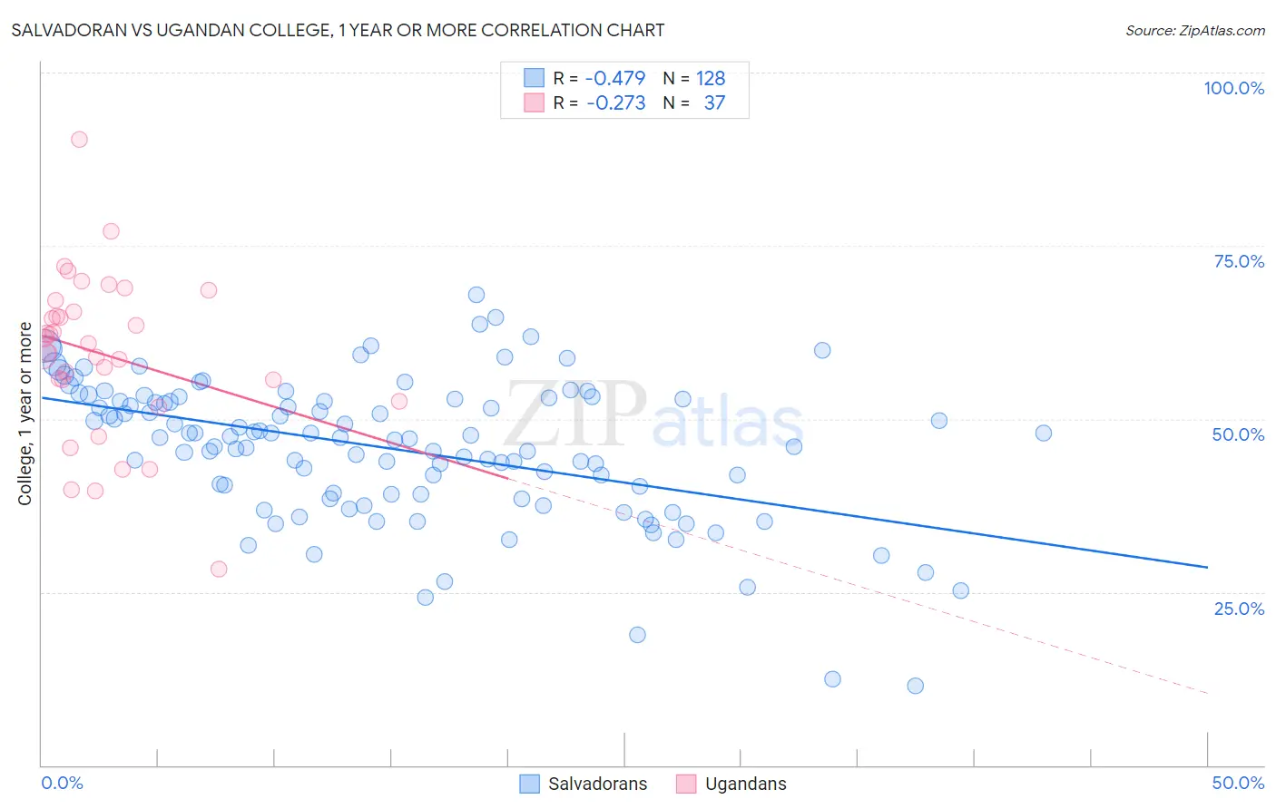 Salvadoran vs Ugandan College, 1 year or more