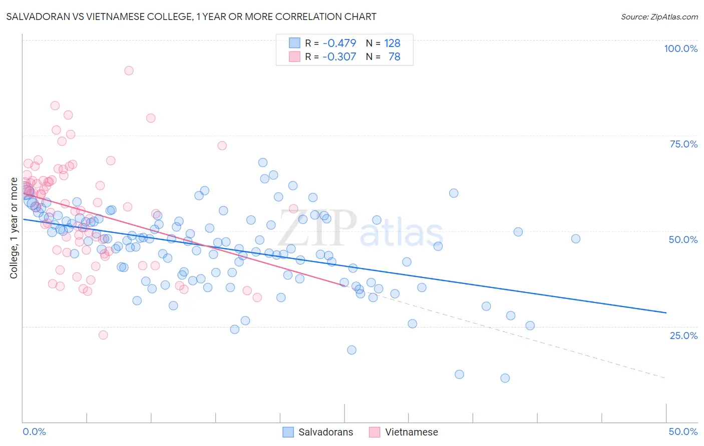 Salvadoran vs Vietnamese College, 1 year or more