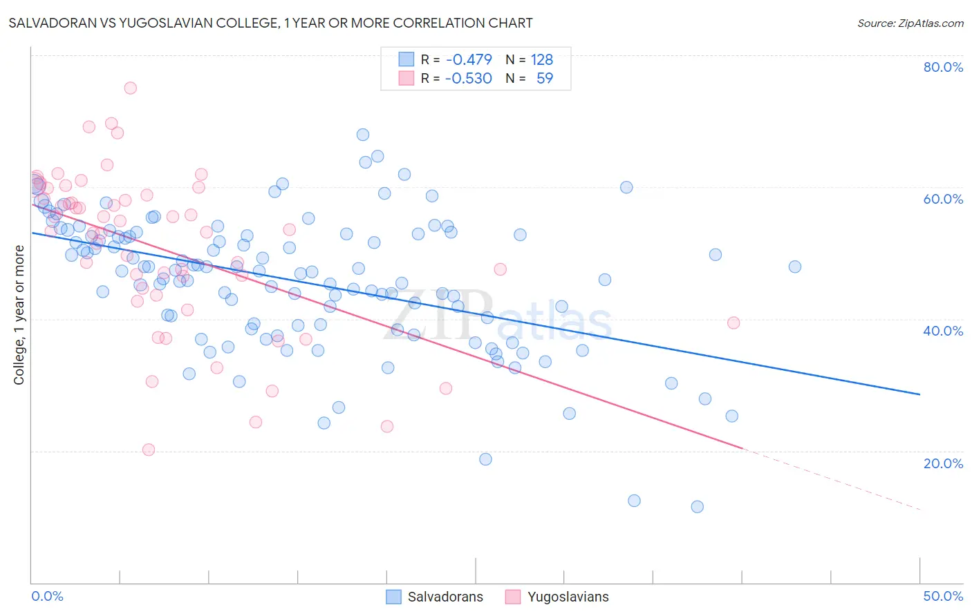 Salvadoran vs Yugoslavian College, 1 year or more