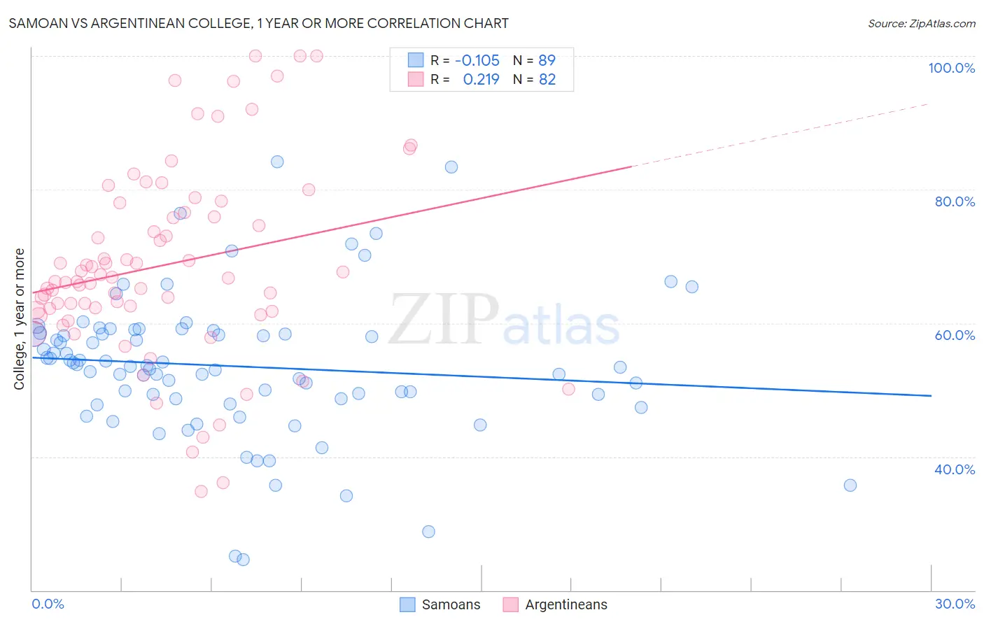 Samoan vs Argentinean College, 1 year or more
