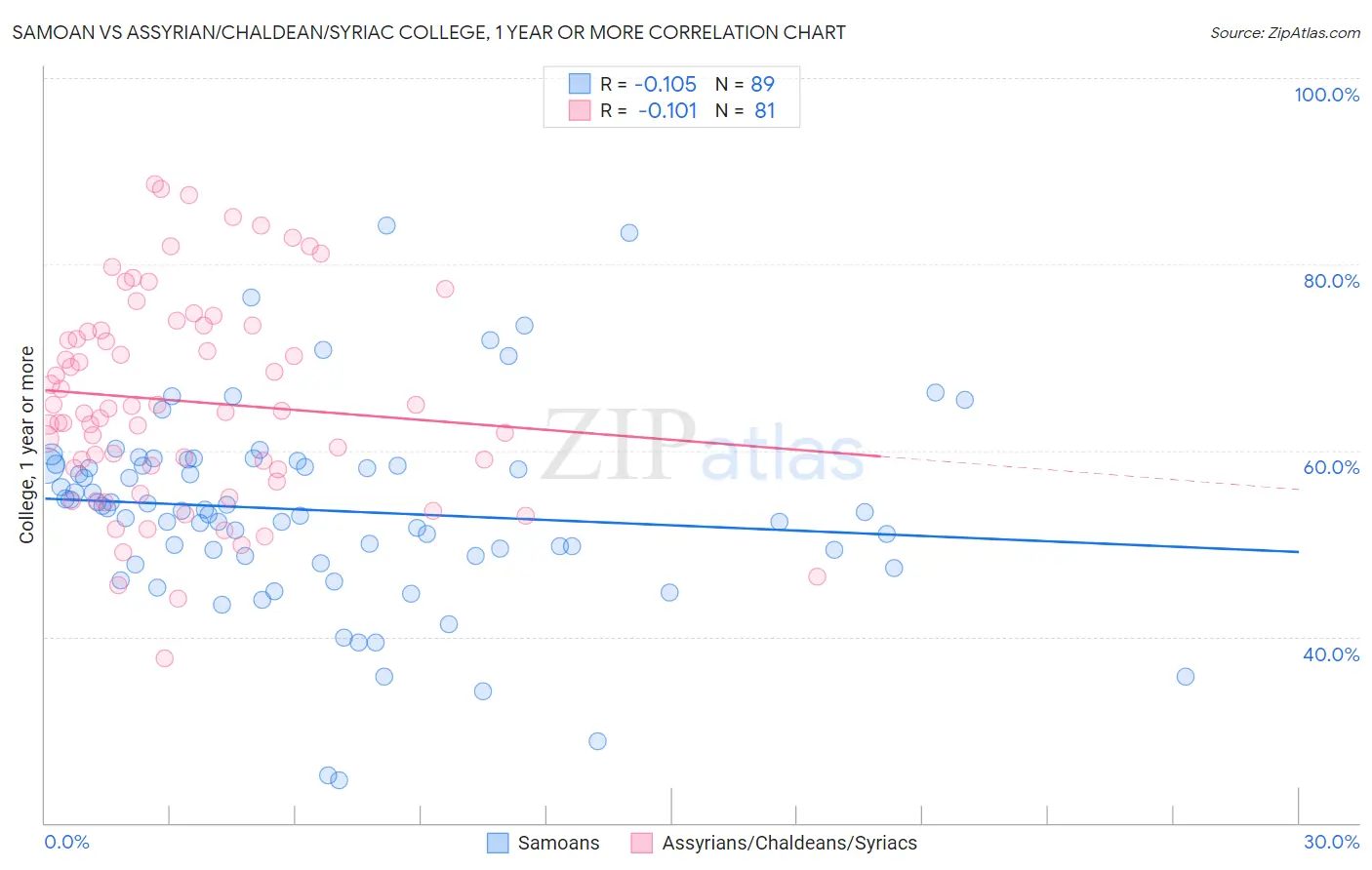 Samoan vs Assyrian/Chaldean/Syriac College, 1 year or more
