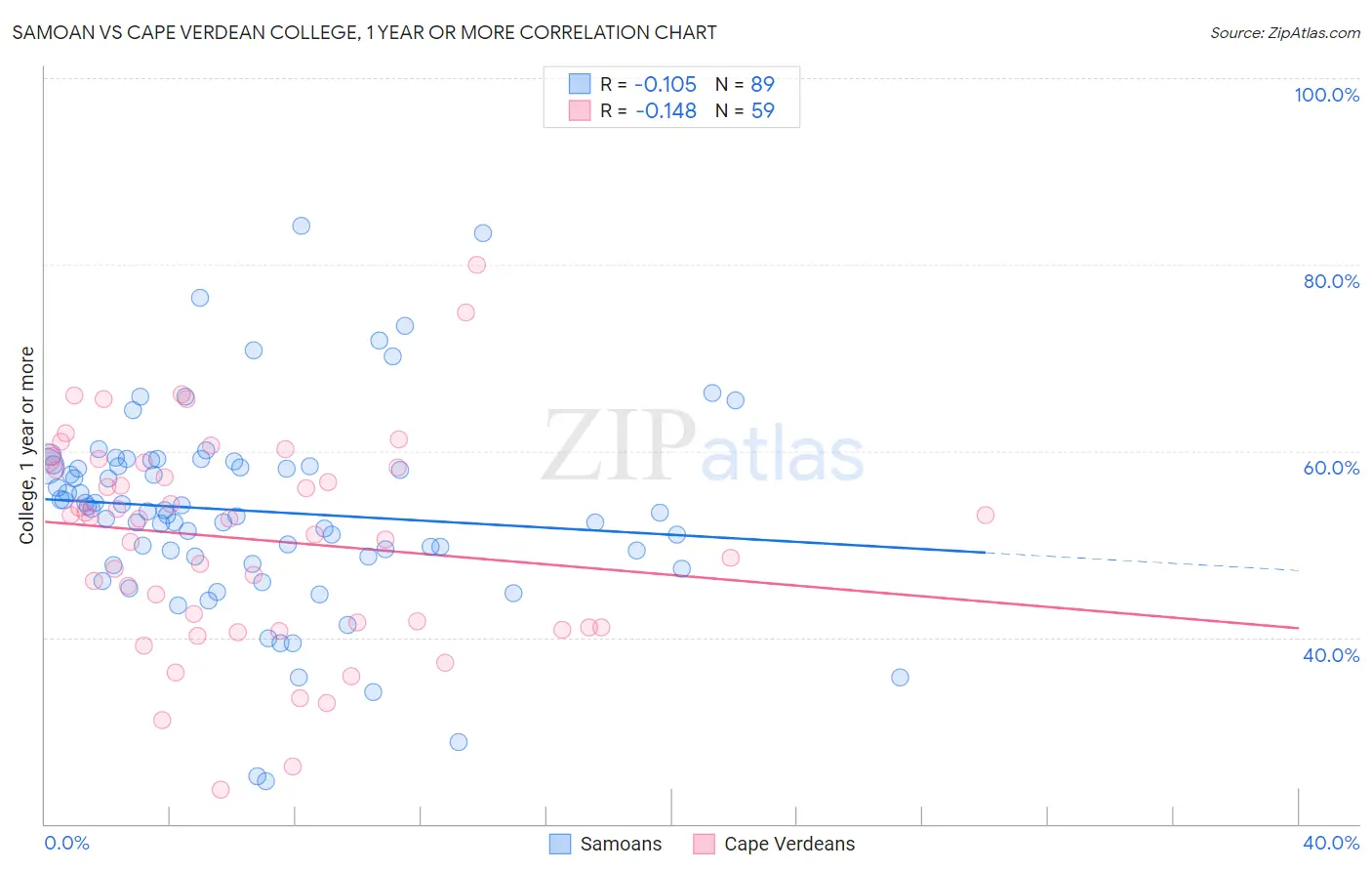 Samoan vs Cape Verdean College, 1 year or more