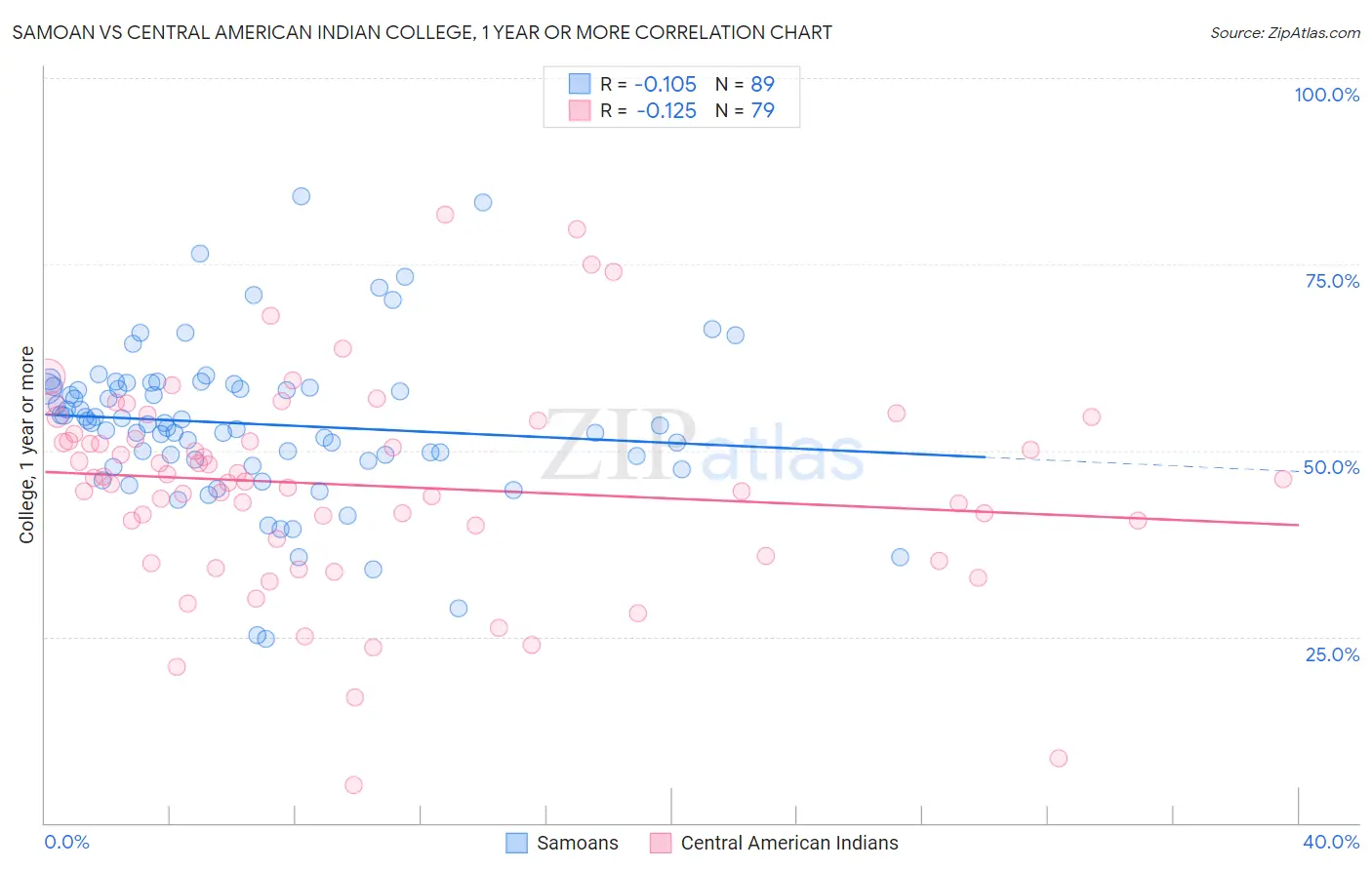 Samoan vs Central American Indian College, 1 year or more