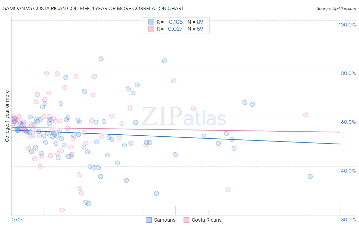 Samoan vs Costa Rican College, 1 year or more