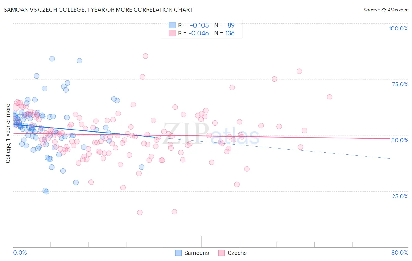 Samoan vs Czech College, 1 year or more