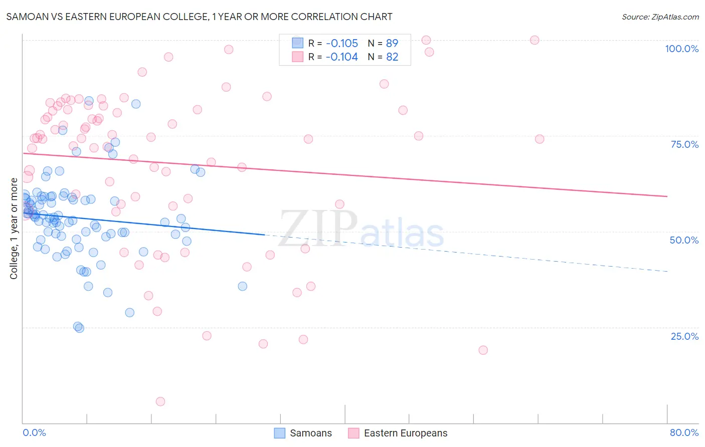 Samoan vs Eastern European College, 1 year or more
