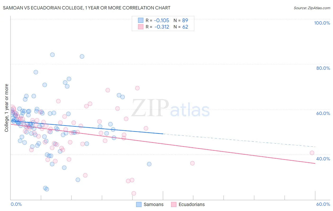 Samoan vs Ecuadorian College, 1 year or more