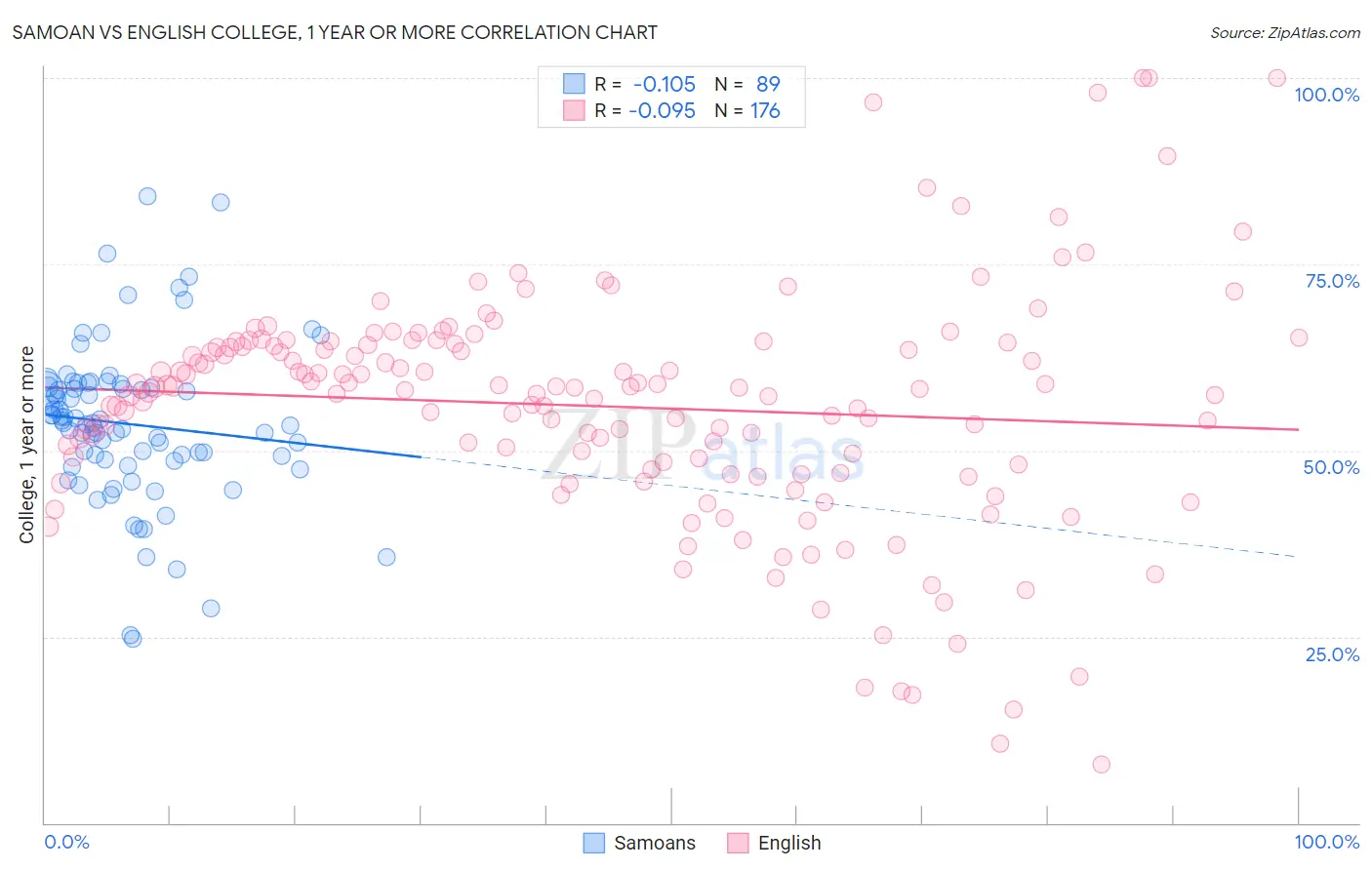 Samoan vs English College, 1 year or more
