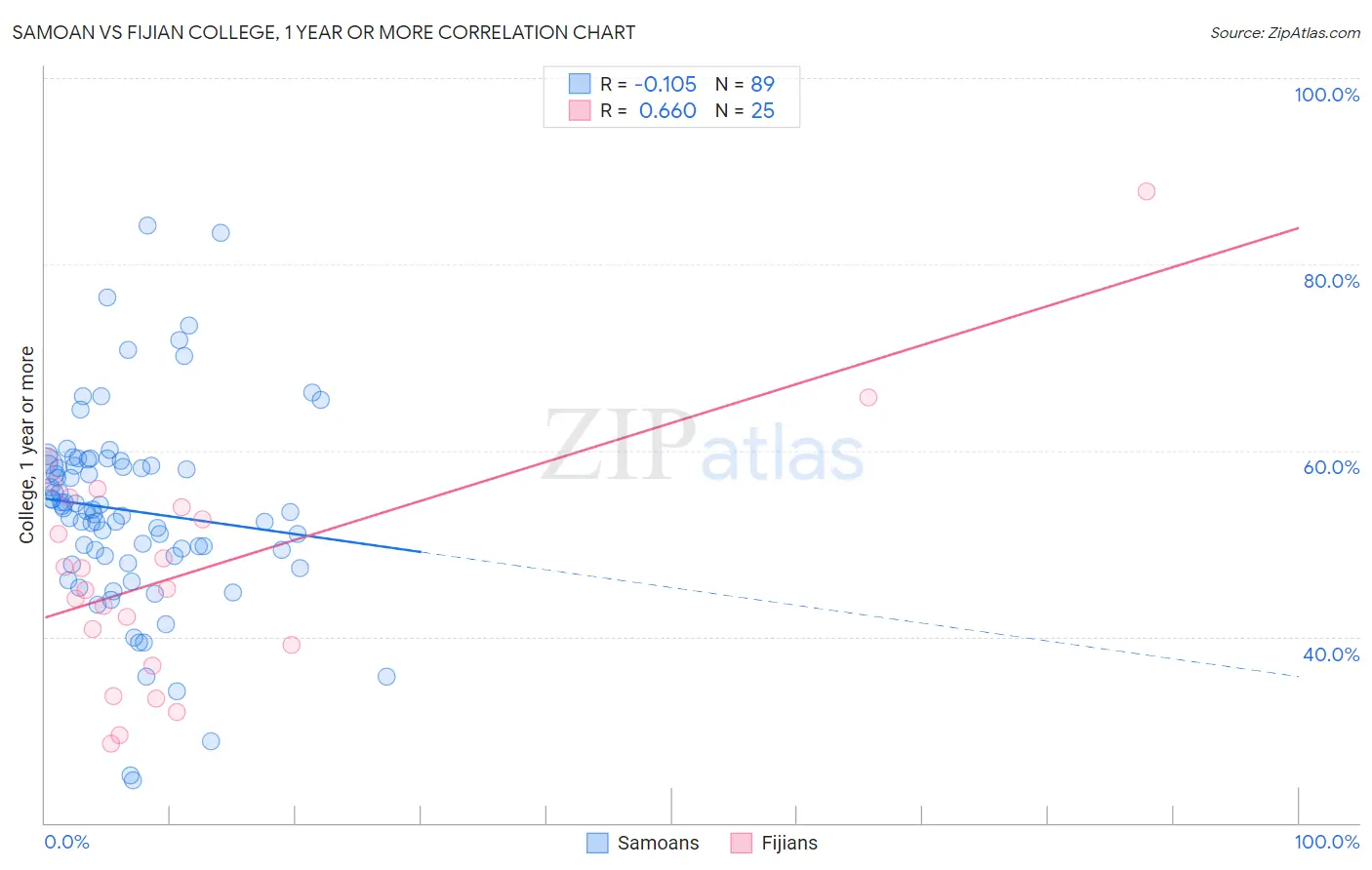 Samoan vs Fijian College, 1 year or more