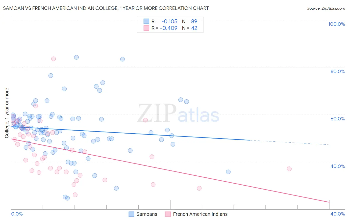Samoan vs French American Indian College, 1 year or more