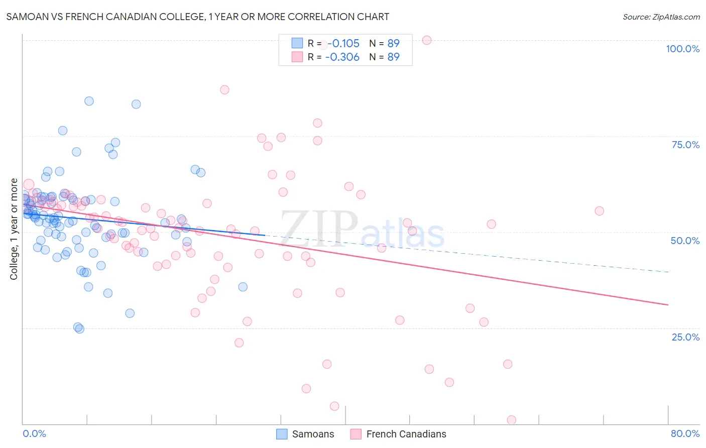 Samoan vs French Canadian College, 1 year or more