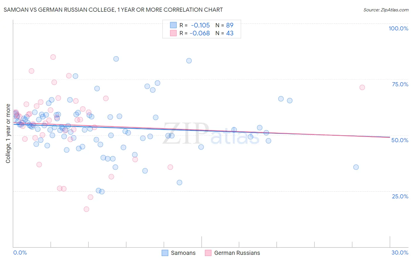 Samoan vs German Russian College, 1 year or more