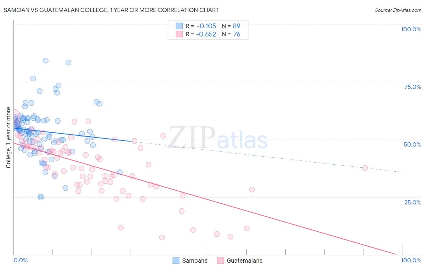 Samoan vs Guatemalan College, 1 year or more