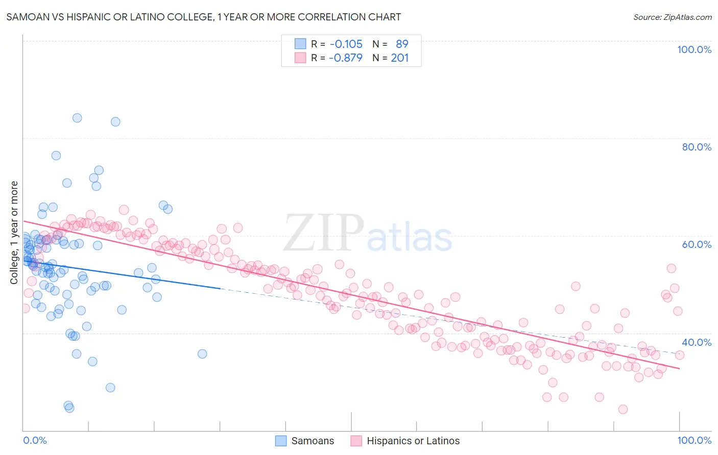 Samoan vs Hispanic or Latino College, 1 year or more