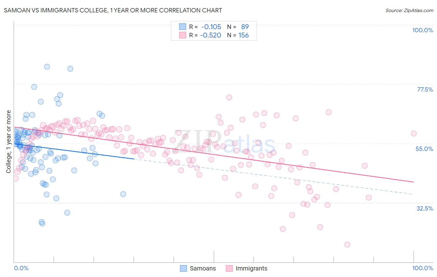 Samoan vs Immigrants College, 1 year or more