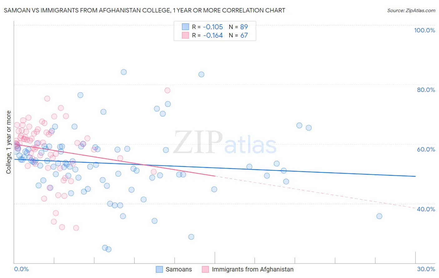 Samoan vs Immigrants from Afghanistan College, 1 year or more