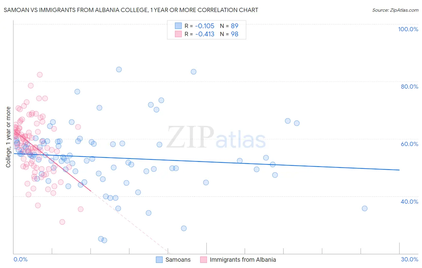 Samoan vs Immigrants from Albania College, 1 year or more