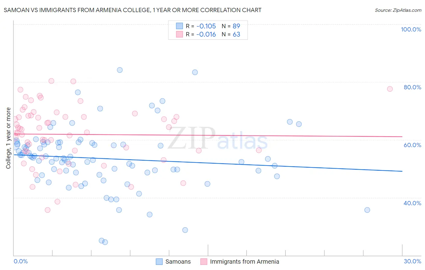 Samoan vs Immigrants from Armenia College, 1 year or more