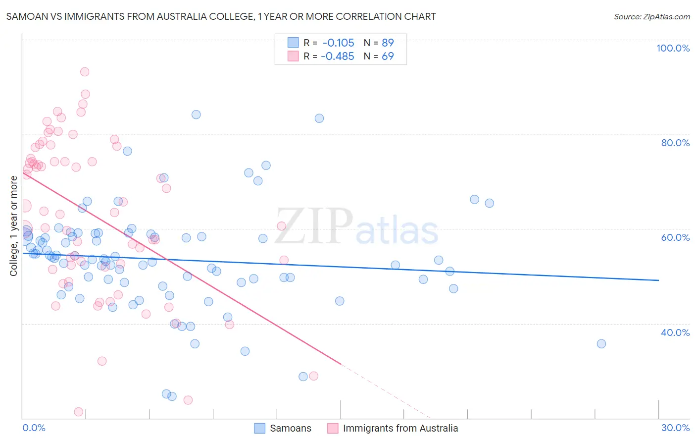 Samoan vs Immigrants from Australia College, 1 year or more