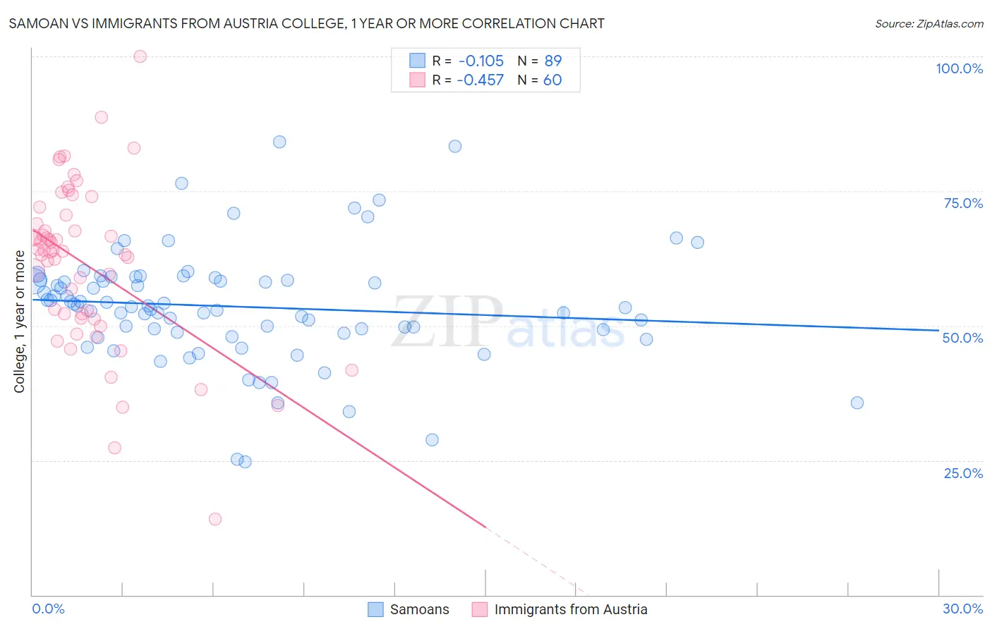 Samoan vs Immigrants from Austria College, 1 year or more
