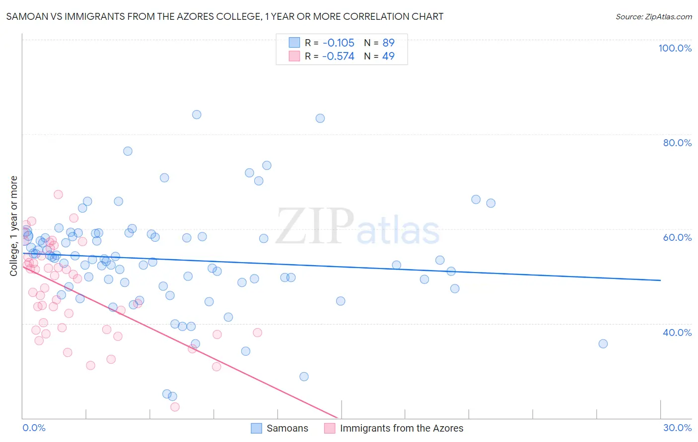 Samoan vs Immigrants from the Azores College, 1 year or more