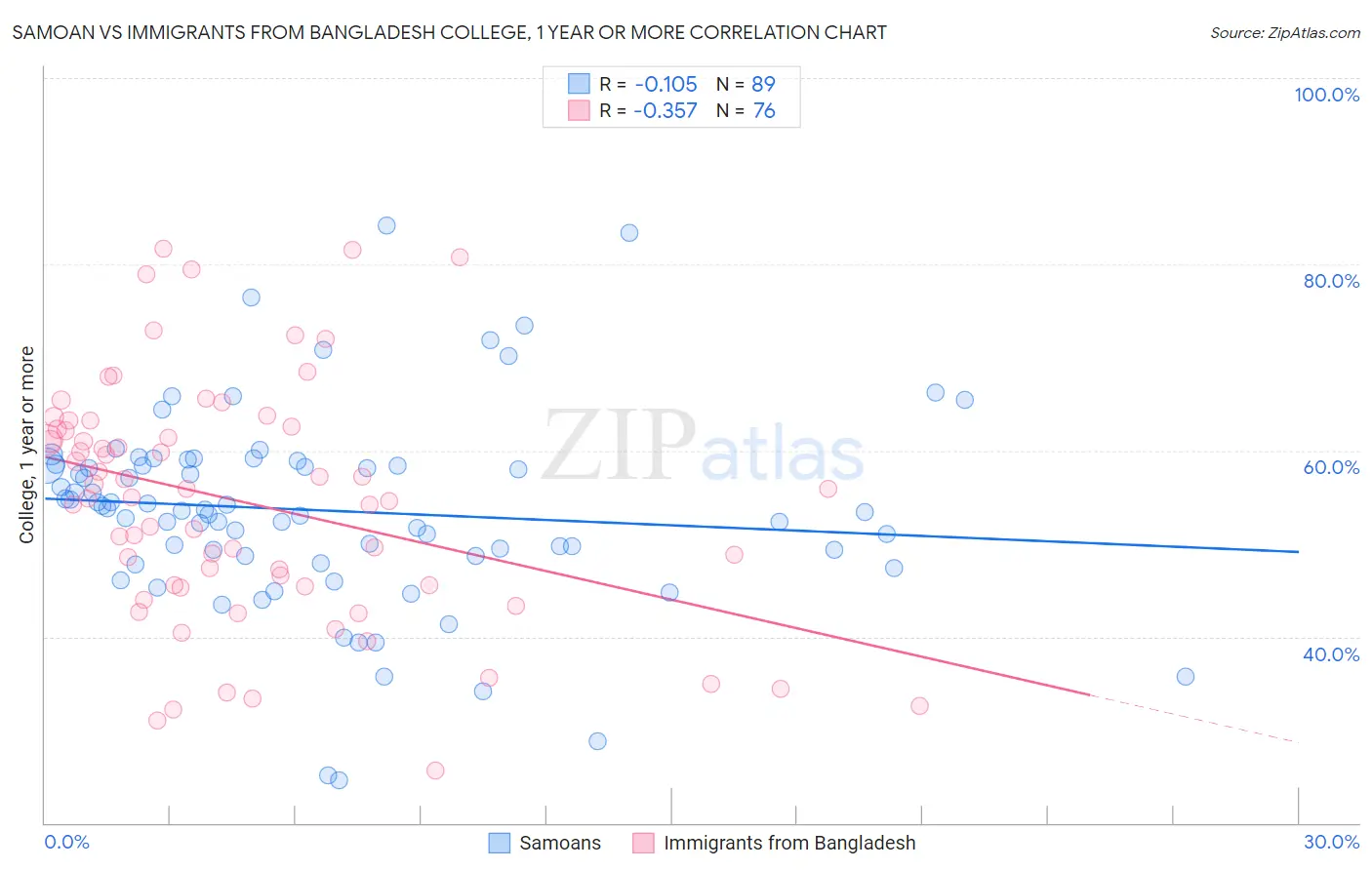 Samoan vs Immigrants from Bangladesh College, 1 year or more