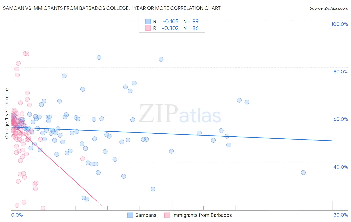 Samoan vs Immigrants from Barbados College, 1 year or more