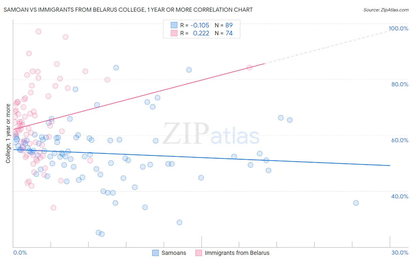 Samoan vs Immigrants from Belarus College, 1 year or more