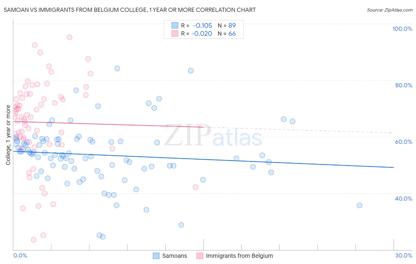 Samoan vs Immigrants from Belgium College, 1 year or more