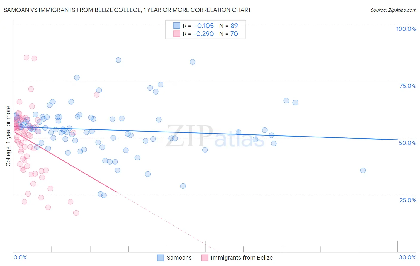 Samoan vs Immigrants from Belize College, 1 year or more