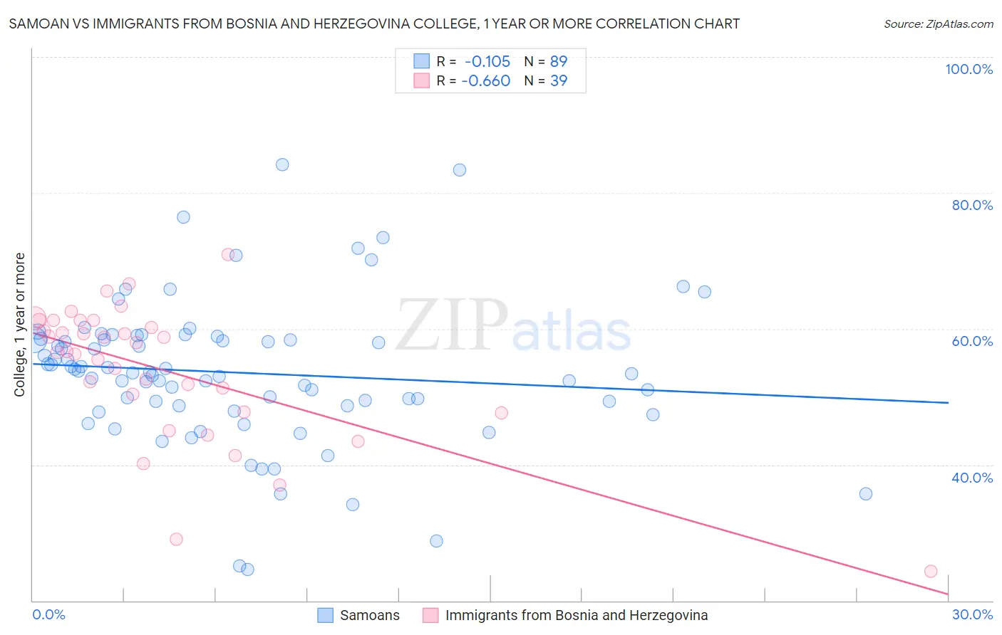 Samoan vs Immigrants from Bosnia and Herzegovina College, 1 year or more