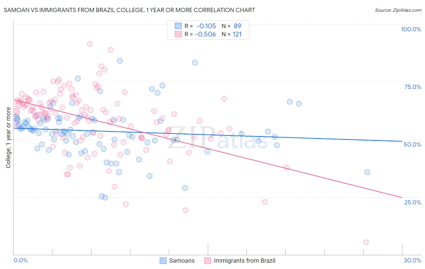 Samoan vs Immigrants from Brazil College, 1 year or more