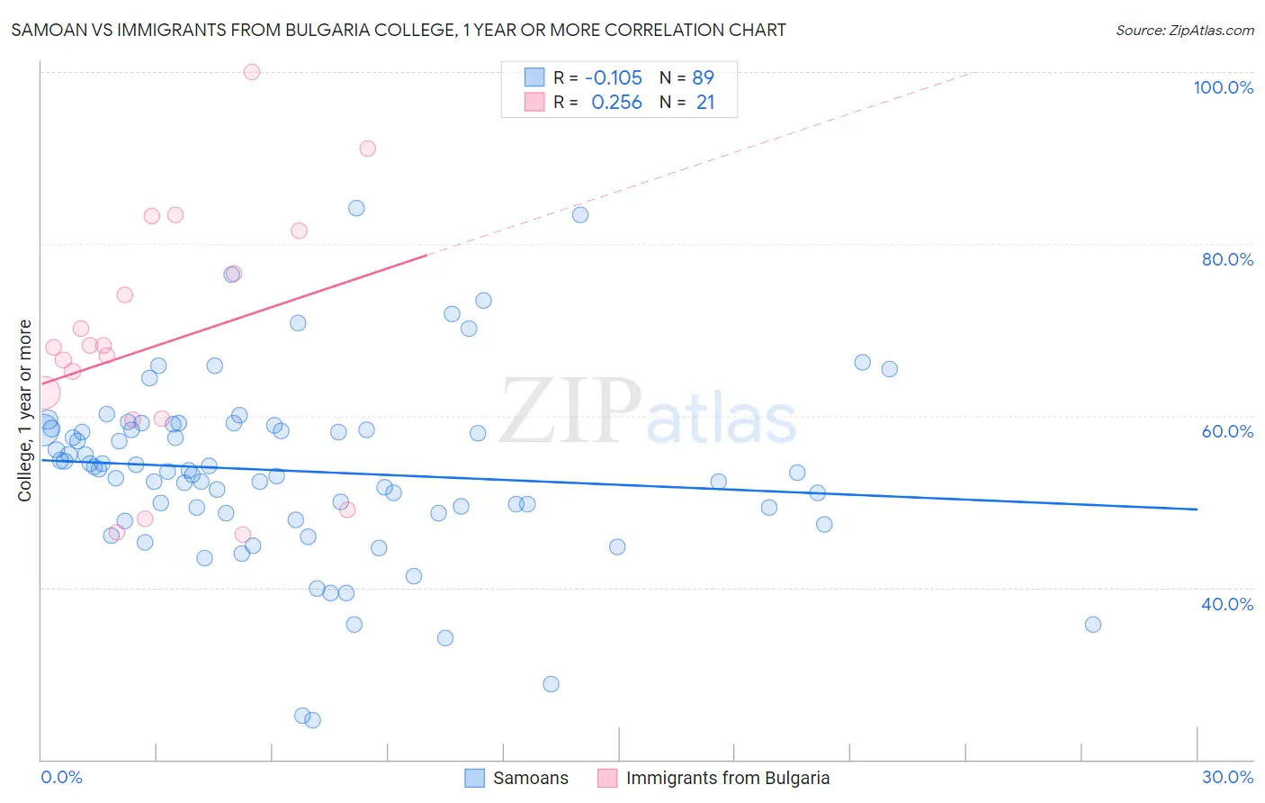 Samoan vs Immigrants from Bulgaria College, 1 year or more
