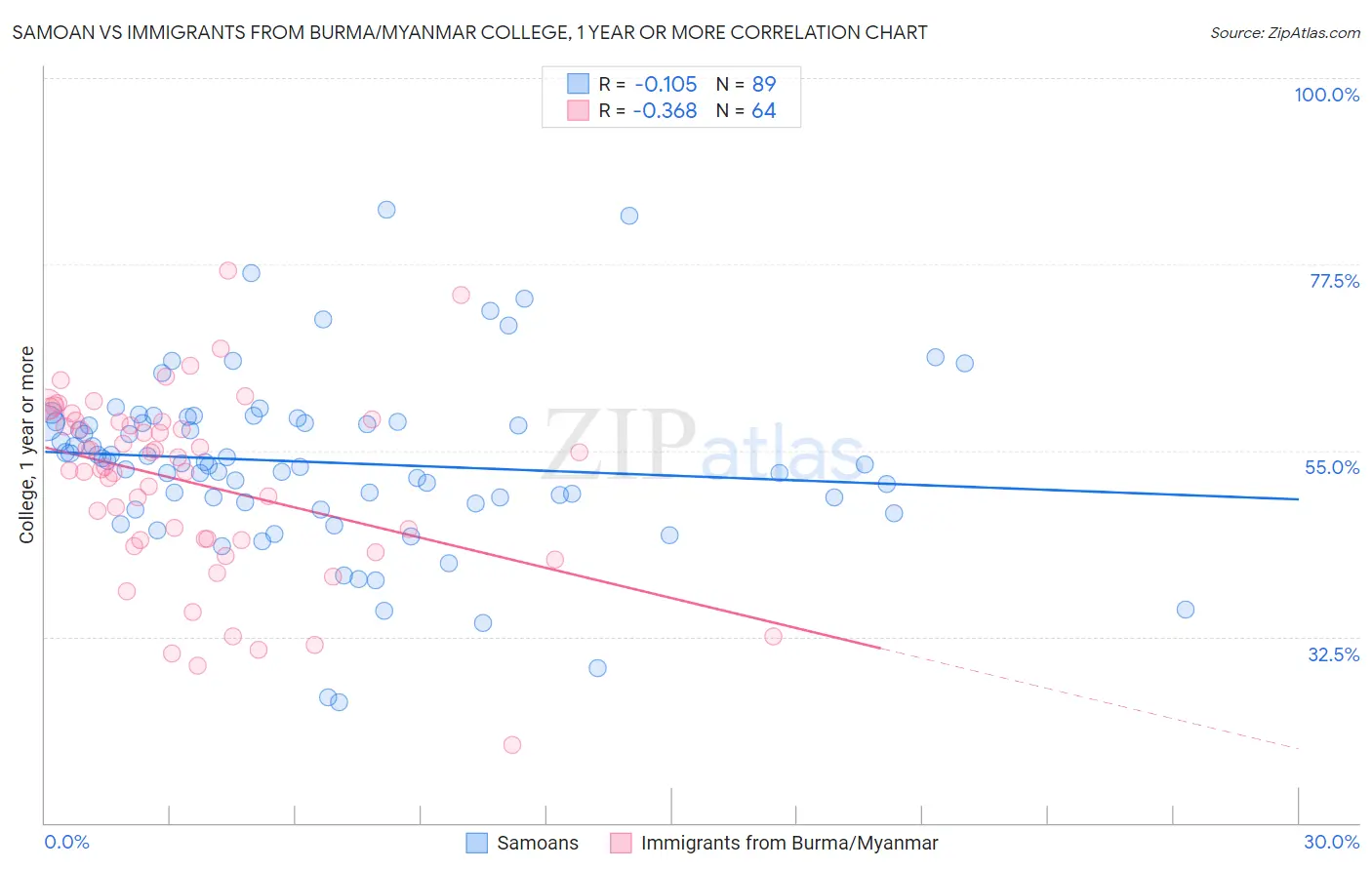 Samoan vs Immigrants from Burma/Myanmar College, 1 year or more