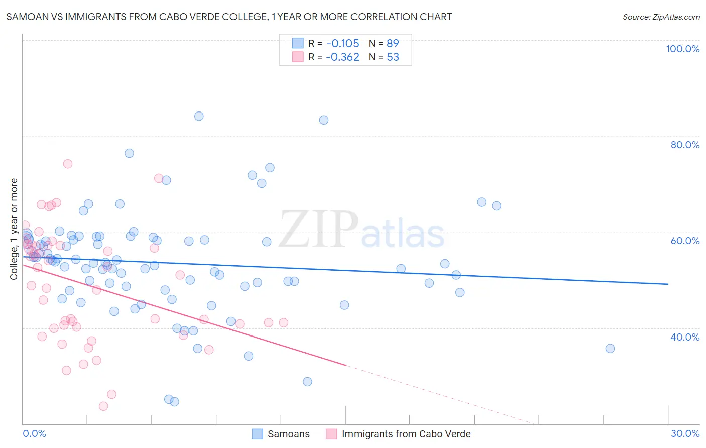 Samoan vs Immigrants from Cabo Verde College, 1 year or more