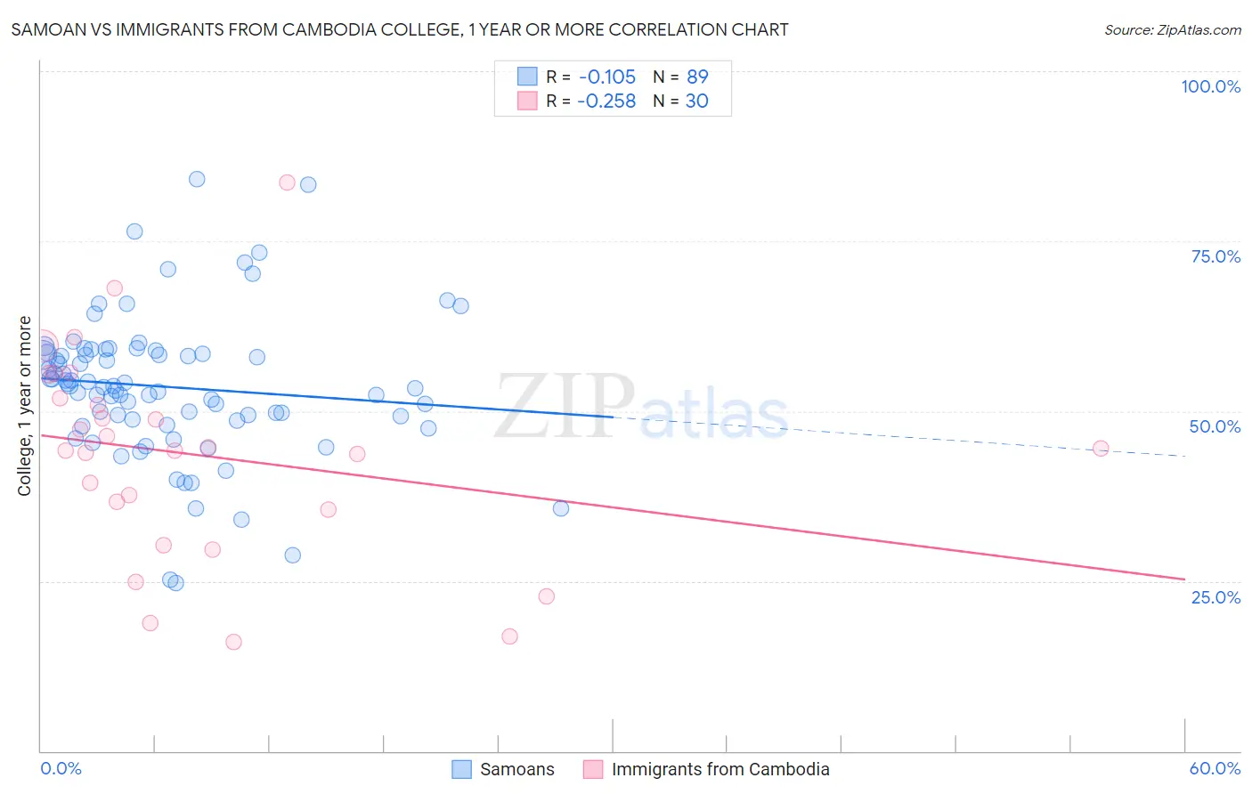 Samoan vs Immigrants from Cambodia College, 1 year or more
