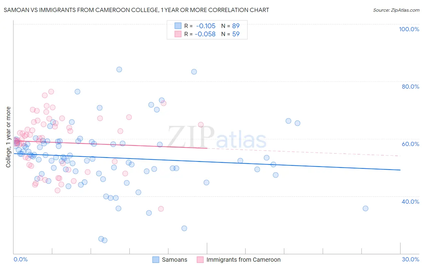 Samoan vs Immigrants from Cameroon College, 1 year or more