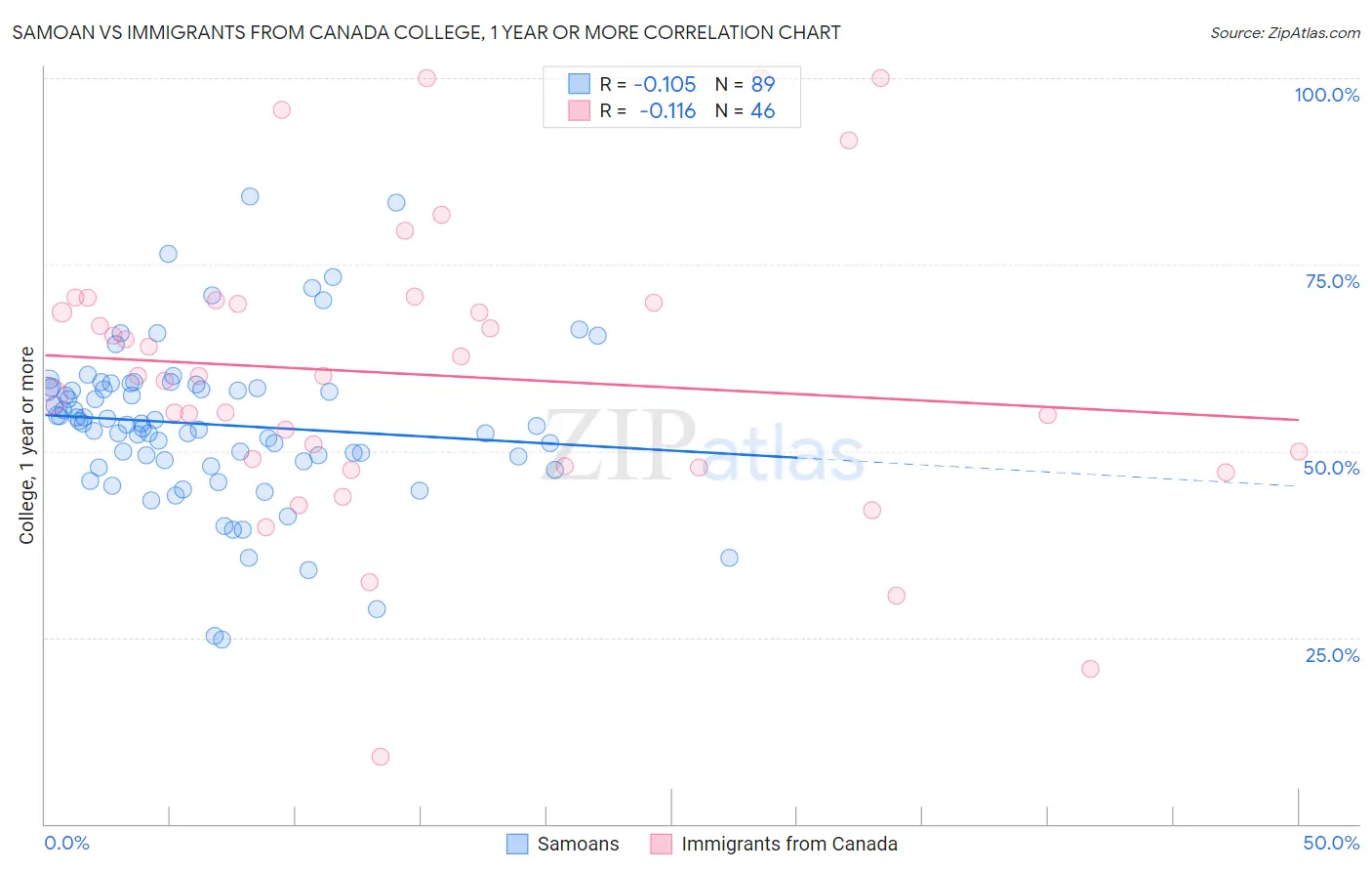Samoan vs Immigrants from Canada College, 1 year or more