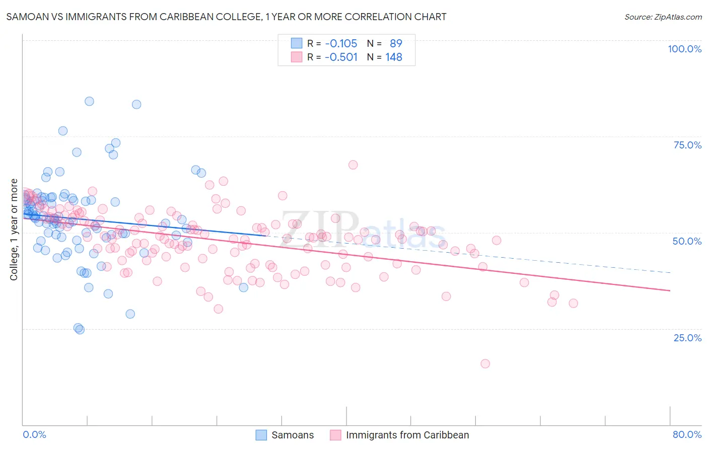 Samoan vs Immigrants from Caribbean College, 1 year or more