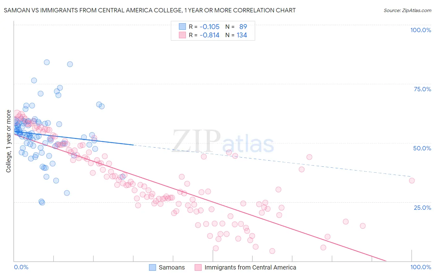 Samoan vs Immigrants from Central America College, 1 year or more