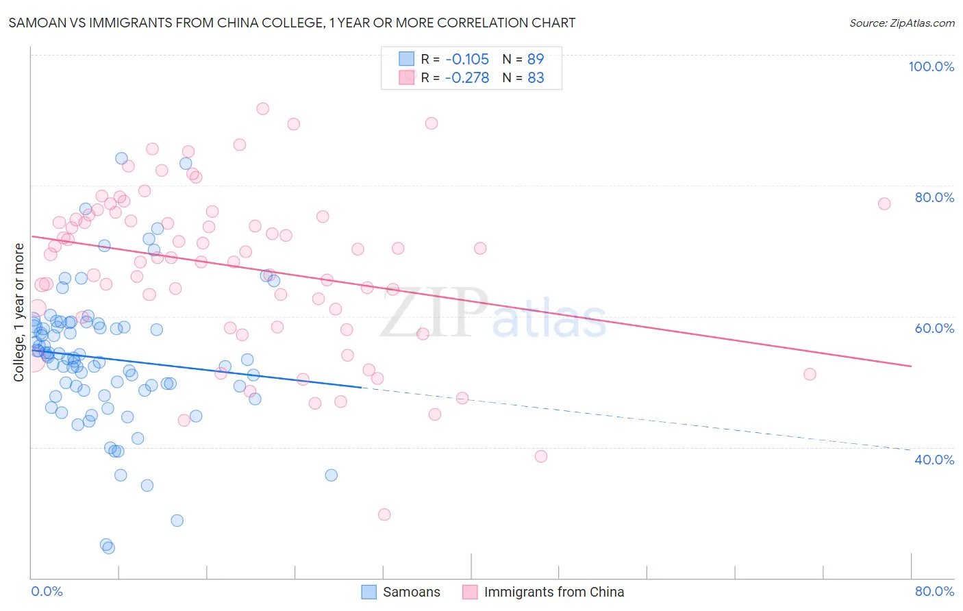 Samoan vs Immigrants from China College, 1 year or more