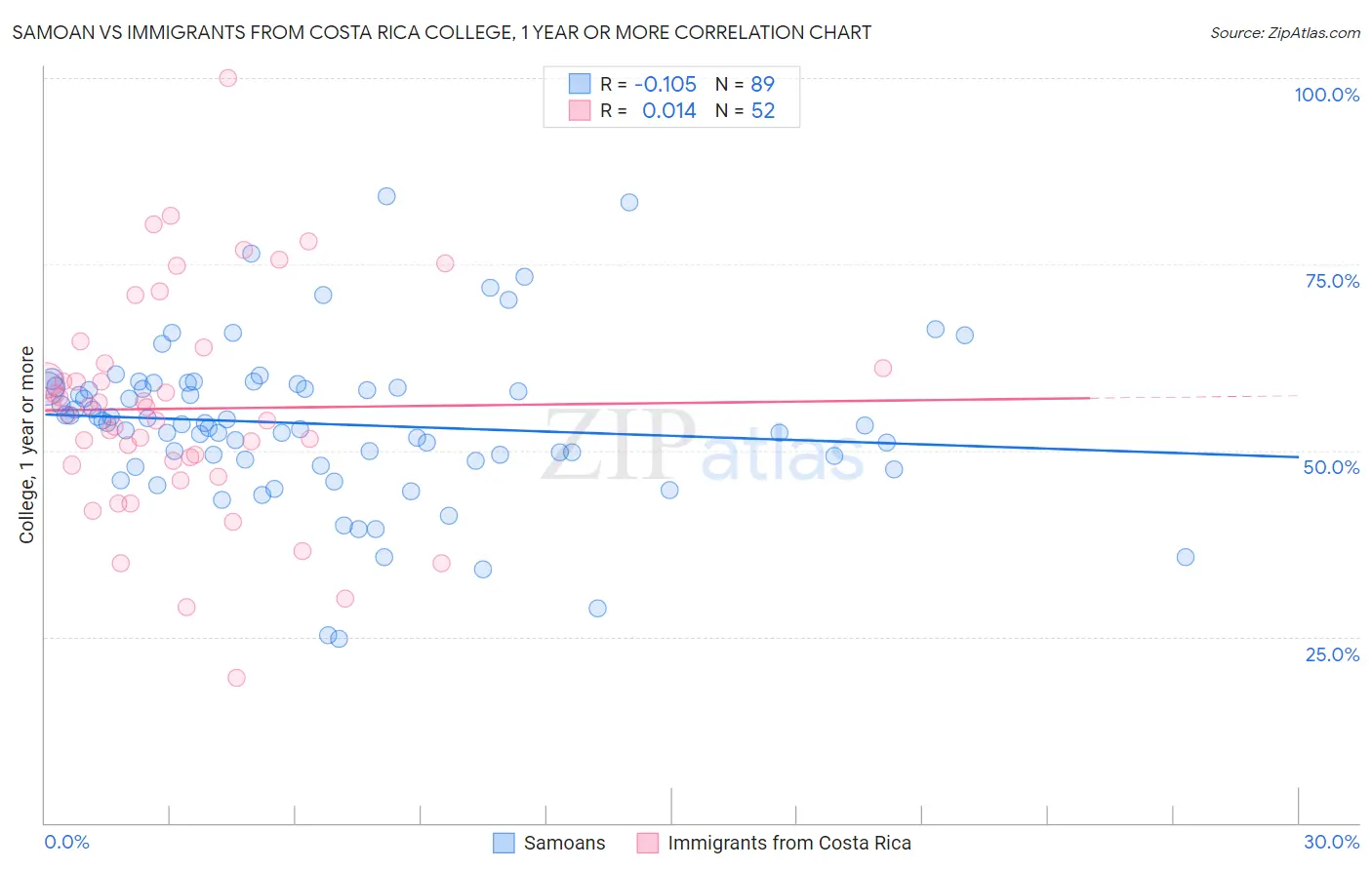 Samoan vs Immigrants from Costa Rica College, 1 year or more