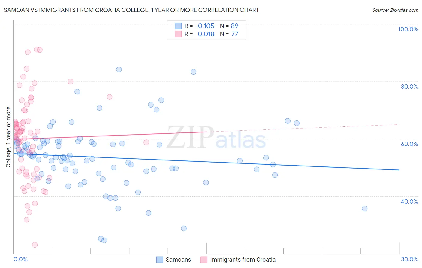 Samoan vs Immigrants from Croatia College, 1 year or more