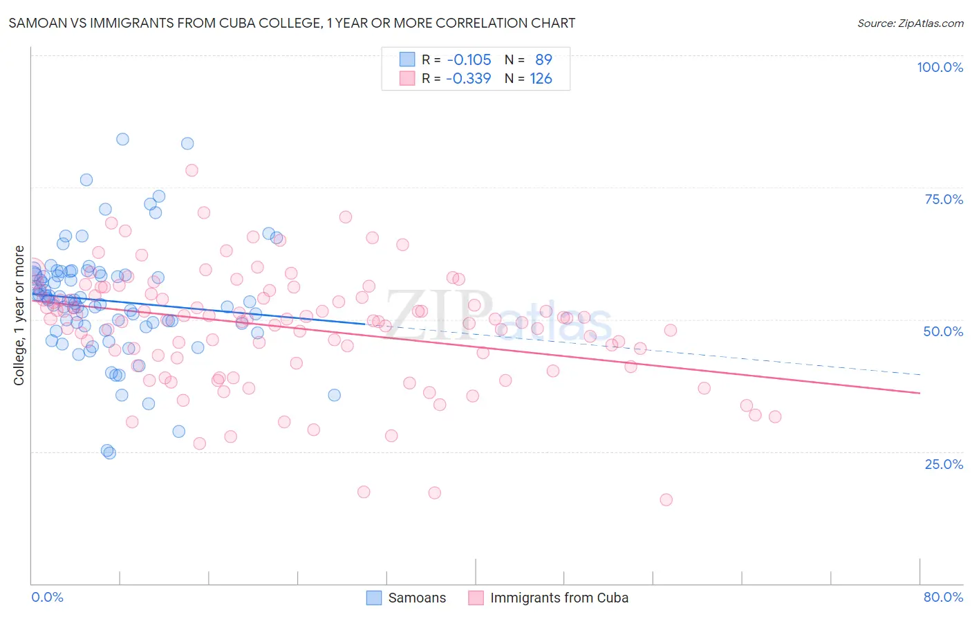 Samoan vs Immigrants from Cuba College, 1 year or more