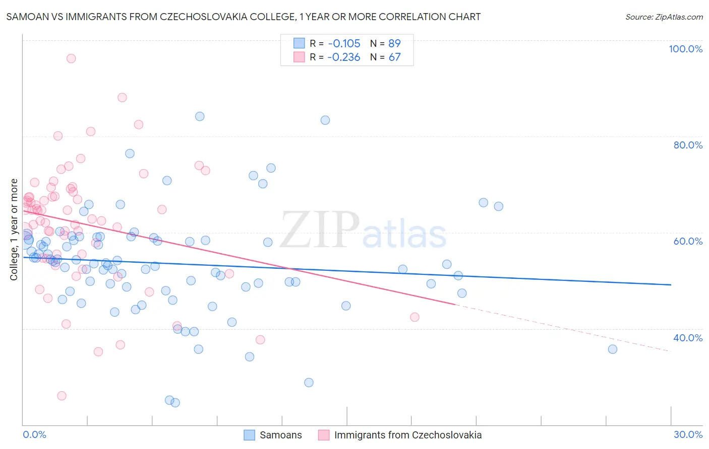Samoan vs Immigrants from Czechoslovakia College, 1 year or more