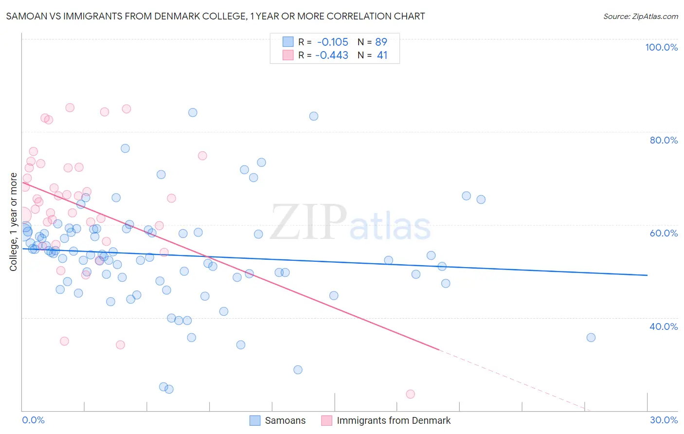 Samoan vs Immigrants from Denmark College, 1 year or more