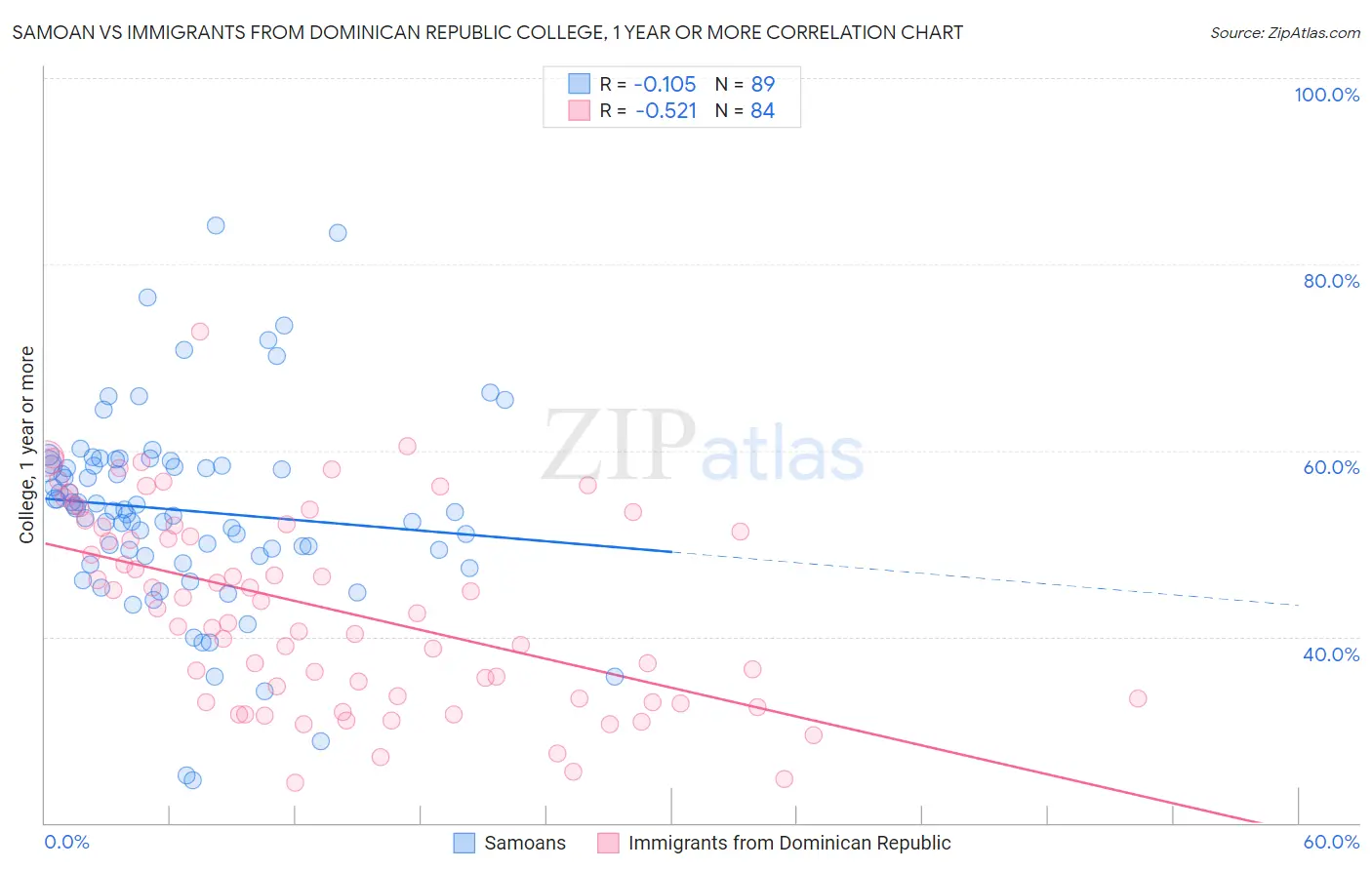 Samoan vs Immigrants from Dominican Republic College, 1 year or more