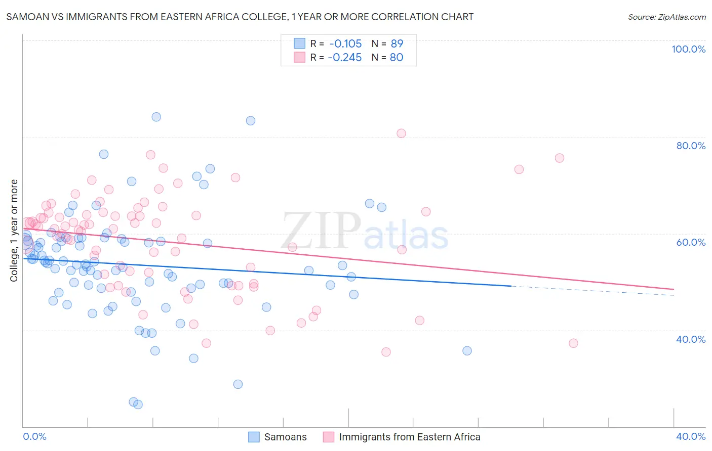 Samoan vs Immigrants from Eastern Africa College, 1 year or more