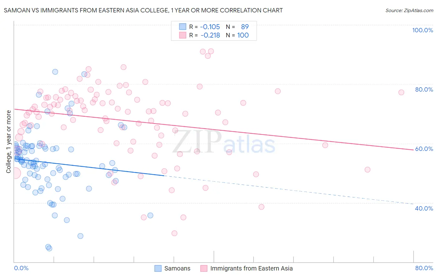 Samoan vs Immigrants from Eastern Asia College, 1 year or more
